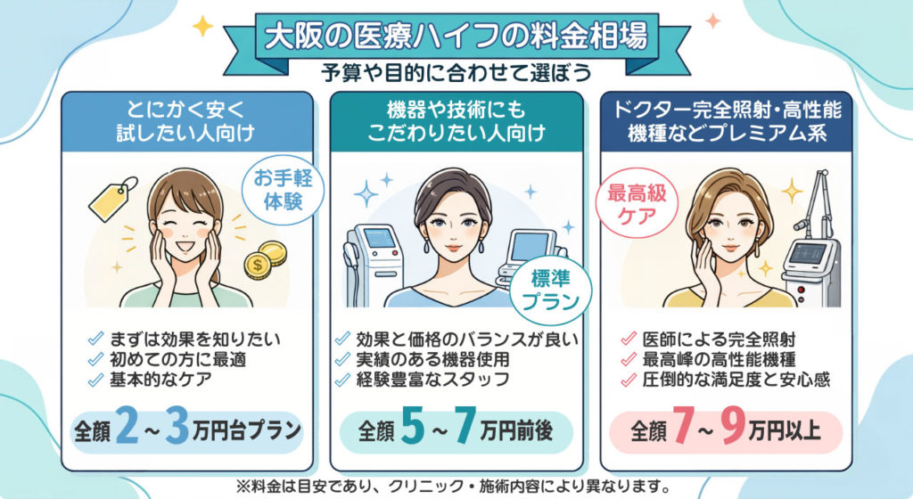 大阪の医療ハイフの料金相場