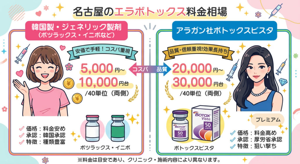 名古屋のエラボトックスの料金相場