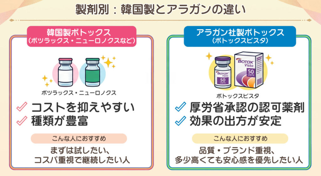 製剤別:韓国製とアラガンの違い